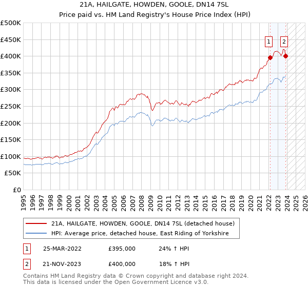 21A, HAILGATE, HOWDEN, GOOLE, DN14 7SL: Price paid vs HM Land Registry's House Price Index