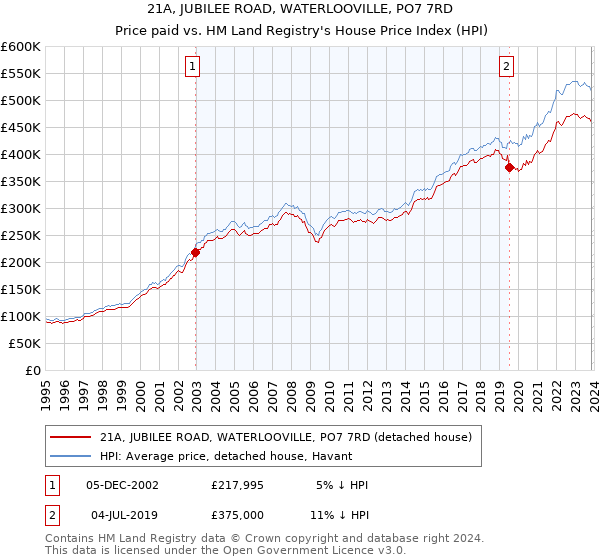 21A, JUBILEE ROAD, WATERLOOVILLE, PO7 7RD: Price paid vs HM Land Registry's House Price Index