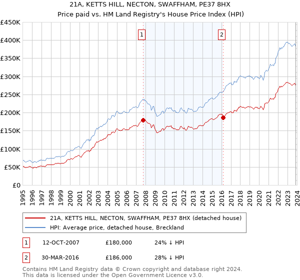 21A, KETTS HILL, NECTON, SWAFFHAM, PE37 8HX: Price paid vs HM Land Registry's House Price Index