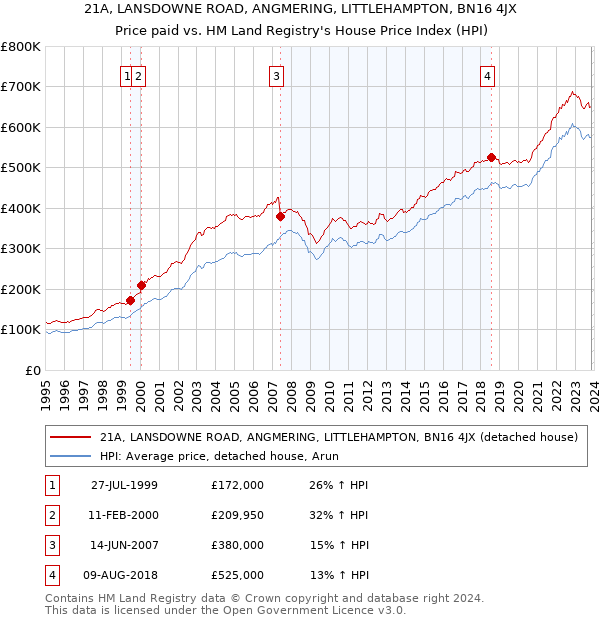 21A, LANSDOWNE ROAD, ANGMERING, LITTLEHAMPTON, BN16 4JX: Price paid vs HM Land Registry's House Price Index