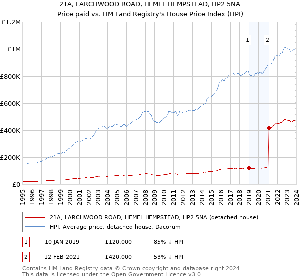 21A, LARCHWOOD ROAD, HEMEL HEMPSTEAD, HP2 5NA: Price paid vs HM Land Registry's House Price Index