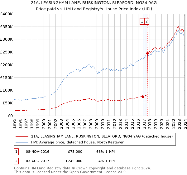 21A, LEASINGHAM LANE, RUSKINGTON, SLEAFORD, NG34 9AG: Price paid vs HM Land Registry's House Price Index