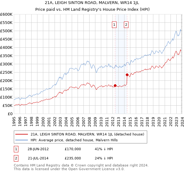 21A, LEIGH SINTON ROAD, MALVERN, WR14 1JL: Price paid vs HM Land Registry's House Price Index