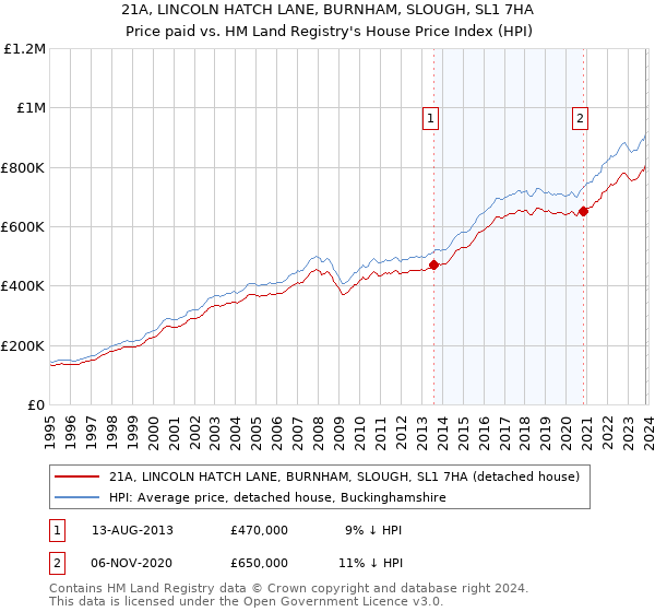 21A, LINCOLN HATCH LANE, BURNHAM, SLOUGH, SL1 7HA: Price paid vs HM Land Registry's House Price Index