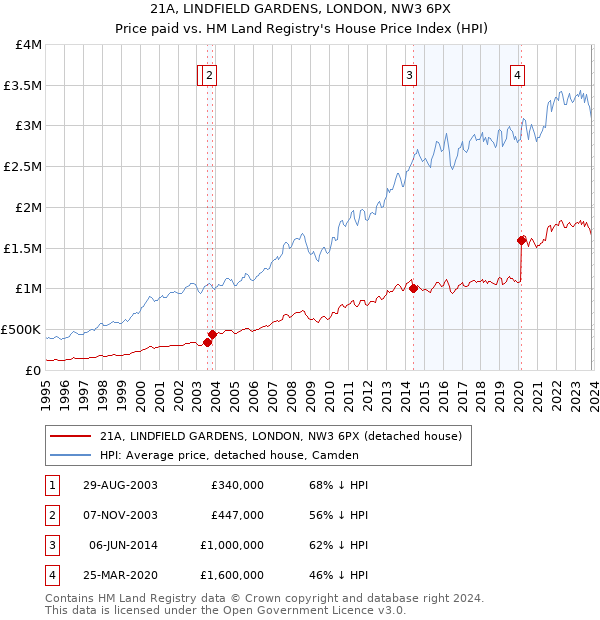 21A, LINDFIELD GARDENS, LONDON, NW3 6PX: Price paid vs HM Land Registry's House Price Index