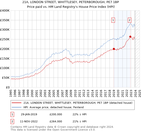 21A, LONDON STREET, WHITTLESEY, PETERBOROUGH, PE7 1BP: Price paid vs HM Land Registry's House Price Index