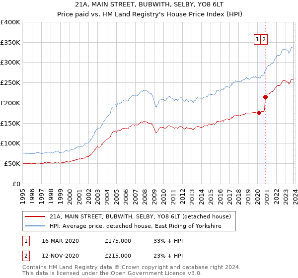 21A, MAIN STREET, BUBWITH, SELBY, YO8 6LT: Price paid vs HM Land Registry's House Price Index