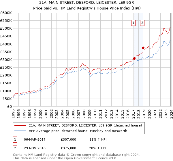 21A, MAIN STREET, DESFORD, LEICESTER, LE9 9GR: Price paid vs HM Land Registry's House Price Index