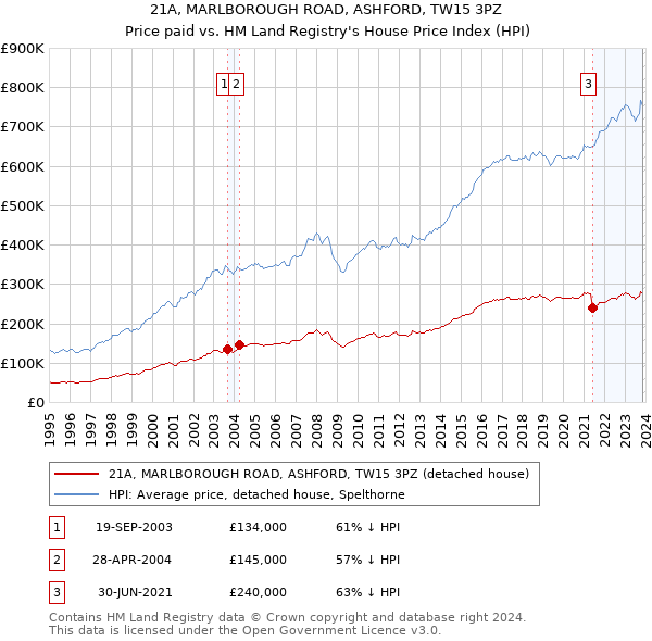 21A, MARLBOROUGH ROAD, ASHFORD, TW15 3PZ: Price paid vs HM Land Registry's House Price Index