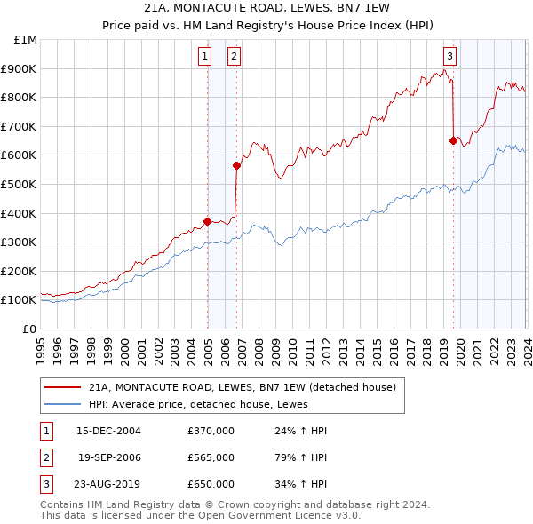 21A, MONTACUTE ROAD, LEWES, BN7 1EW: Price paid vs HM Land Registry's House Price Index