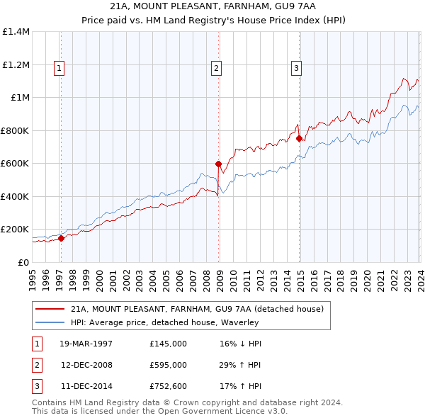 21A, MOUNT PLEASANT, FARNHAM, GU9 7AA: Price paid vs HM Land Registry's House Price Index