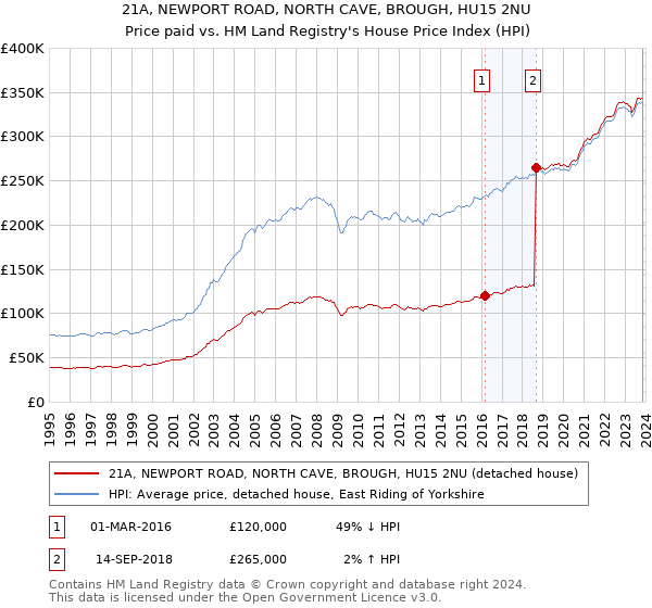21A, NEWPORT ROAD, NORTH CAVE, BROUGH, HU15 2NU: Price paid vs HM Land Registry's House Price Index