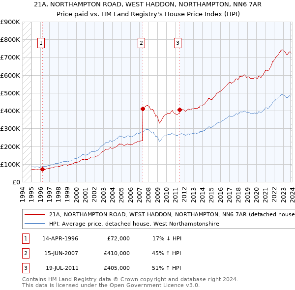 21A, NORTHAMPTON ROAD, WEST HADDON, NORTHAMPTON, NN6 7AR: Price paid vs HM Land Registry's House Price Index