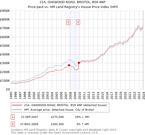 21A, OAKWOOD ROAD, BRISTOL, BS9 4NP: Price paid vs HM Land Registry's House Price Index