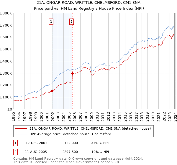 21A, ONGAR ROAD, WRITTLE, CHELMSFORD, CM1 3NA: Price paid vs HM Land Registry's House Price Index