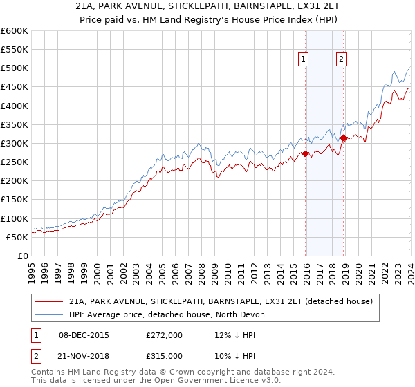 21A, PARK AVENUE, STICKLEPATH, BARNSTAPLE, EX31 2ET: Price paid vs HM Land Registry's House Price Index