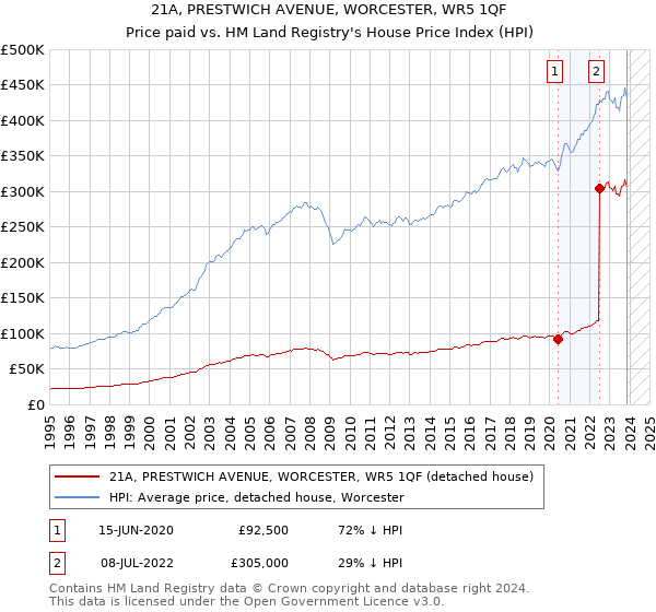 21A, PRESTWICH AVENUE, WORCESTER, WR5 1QF: Price paid vs HM Land Registry's House Price Index