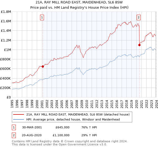 21A, RAY MILL ROAD EAST, MAIDENHEAD, SL6 8SW: Price paid vs HM Land Registry's House Price Index