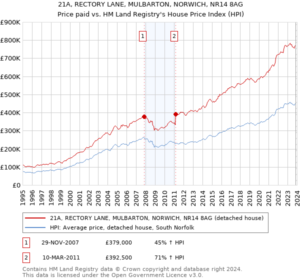 21A, RECTORY LANE, MULBARTON, NORWICH, NR14 8AG: Price paid vs HM Land Registry's House Price Index