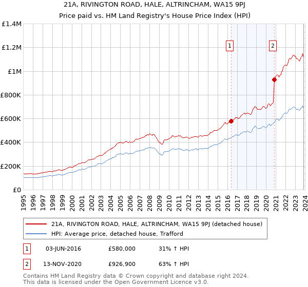 21A, RIVINGTON ROAD, HALE, ALTRINCHAM, WA15 9PJ: Price paid vs HM Land Registry's House Price Index