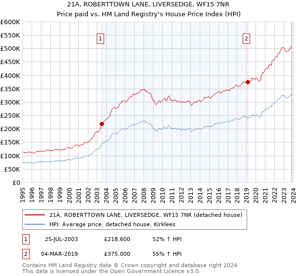 21A, ROBERTTOWN LANE, LIVERSEDGE, WF15 7NR: Price paid vs HM Land Registry's House Price Index