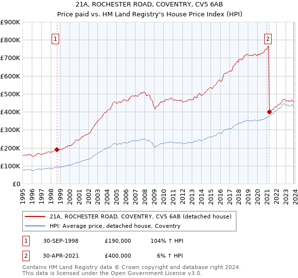 21A, ROCHESTER ROAD, COVENTRY, CV5 6AB: Price paid vs HM Land Registry's House Price Index