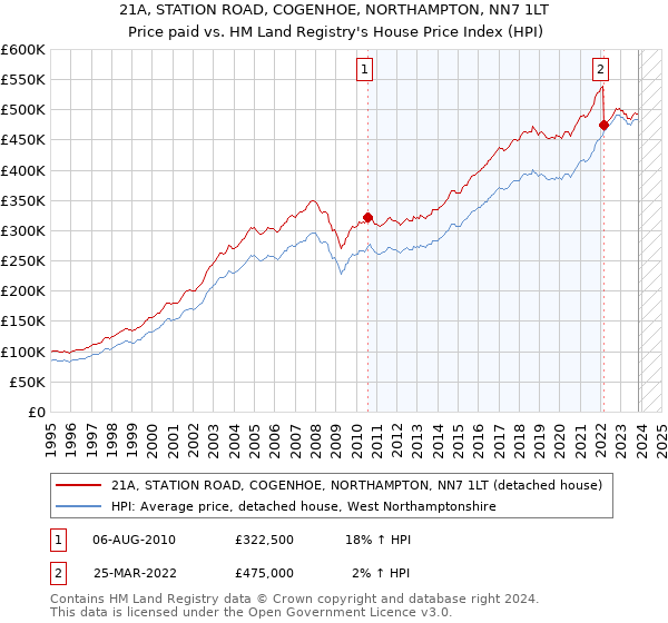 21A, STATION ROAD, COGENHOE, NORTHAMPTON, NN7 1LT: Price paid vs HM Land Registry's House Price Index