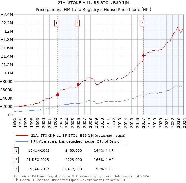 21A, STOKE HILL, BRISTOL, BS9 1JN: Price paid vs HM Land Registry's House Price Index