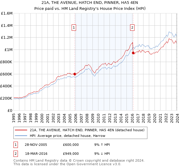 21A, THE AVENUE, HATCH END, PINNER, HA5 4EN: Price paid vs HM Land Registry's House Price Index