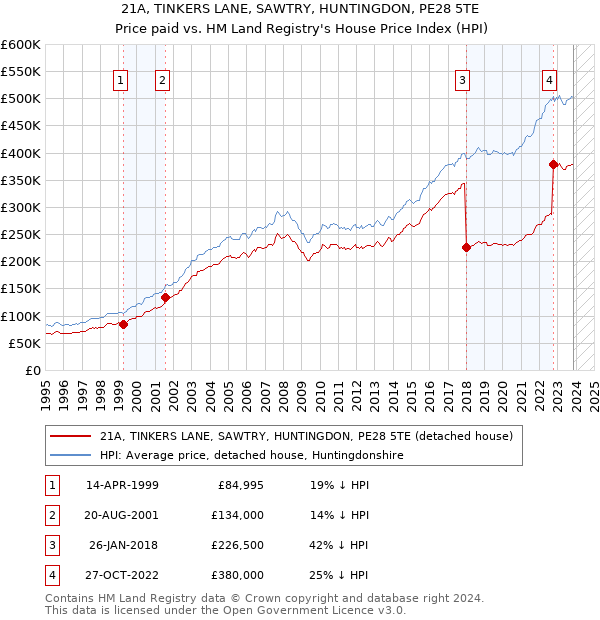 21A, TINKERS LANE, SAWTRY, HUNTINGDON, PE28 5TE: Price paid vs HM Land Registry's House Price Index