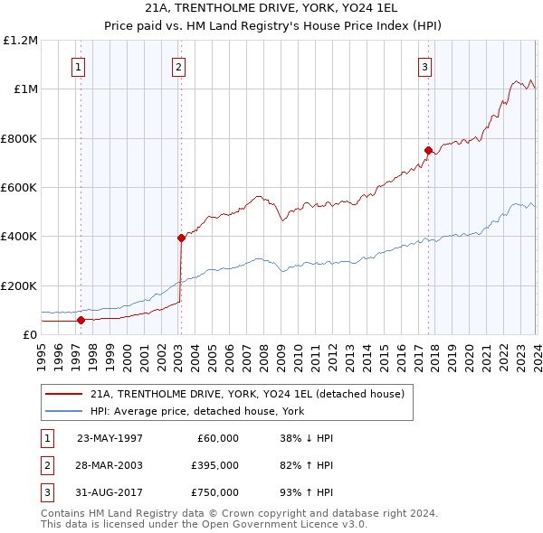 21A, TRENTHOLME DRIVE, YORK, YO24 1EL: Price paid vs HM Land Registry's House Price Index