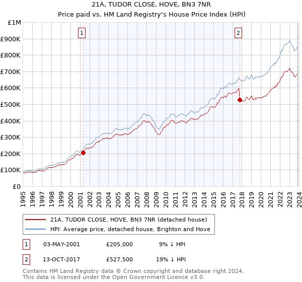 21A, TUDOR CLOSE, HOVE, BN3 7NR: Price paid vs HM Land Registry's House Price Index