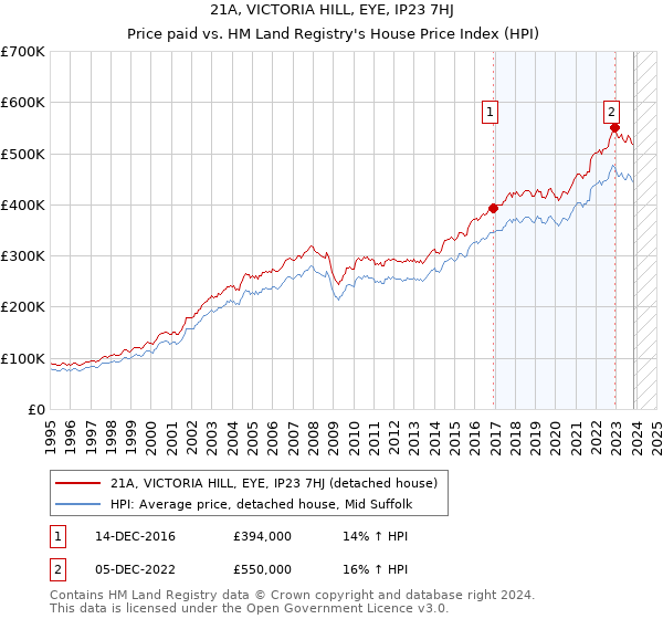21A, VICTORIA HILL, EYE, IP23 7HJ: Price paid vs HM Land Registry's House Price Index