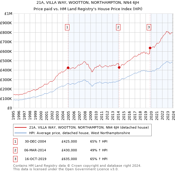 21A, VILLA WAY, WOOTTON, NORTHAMPTON, NN4 6JH: Price paid vs HM Land Registry's House Price Index