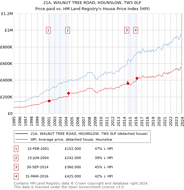 21A, WALNUT TREE ROAD, HOUNSLOW, TW5 0LP: Price paid vs HM Land Registry's House Price Index