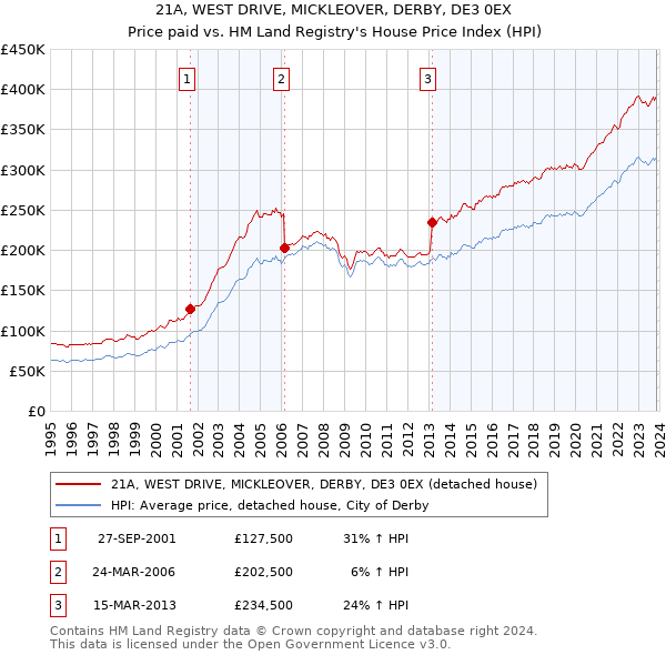 21A, WEST DRIVE, MICKLEOVER, DERBY, DE3 0EX: Price paid vs HM Land Registry's House Price Index