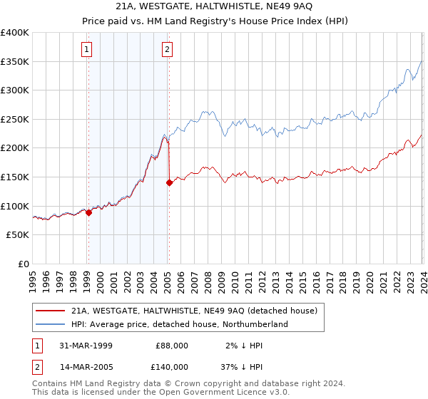 21A, WESTGATE, HALTWHISTLE, NE49 9AQ: Price paid vs HM Land Registry's House Price Index