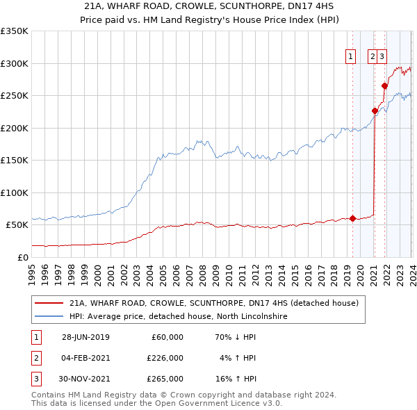 21A, WHARF ROAD, CROWLE, SCUNTHORPE, DN17 4HS: Price paid vs HM Land Registry's House Price Index