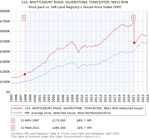 21A, WHITTLEBURY ROAD, SILVERSTONE, TOWCESTER, NN12 8UN: Price paid vs HM Land Registry's House Price Index