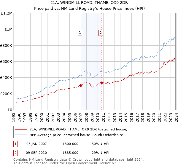 21A, WINDMILL ROAD, THAME, OX9 2DR: Price paid vs HM Land Registry's House Price Index