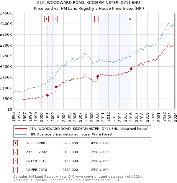 21A, WOODWARD ROAD, KIDDERMINSTER, DY11 6NU: Price paid vs HM Land Registry's House Price Index
