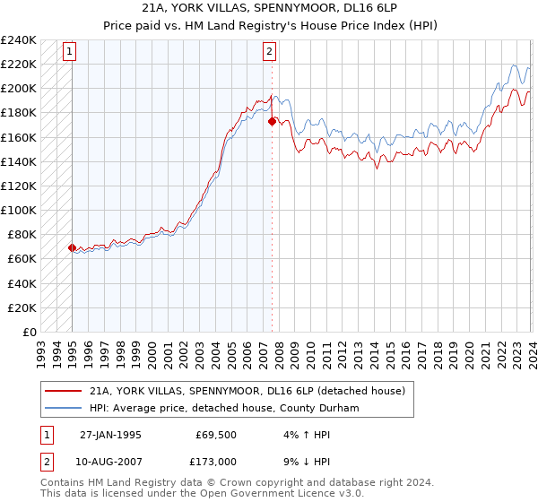 21A, YORK VILLAS, SPENNYMOOR, DL16 6LP: Price paid vs HM Land Registry's House Price Index
