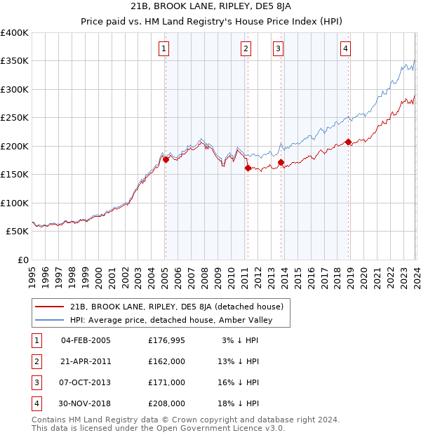 21B, BROOK LANE, RIPLEY, DE5 8JA: Price paid vs HM Land Registry's House Price Index