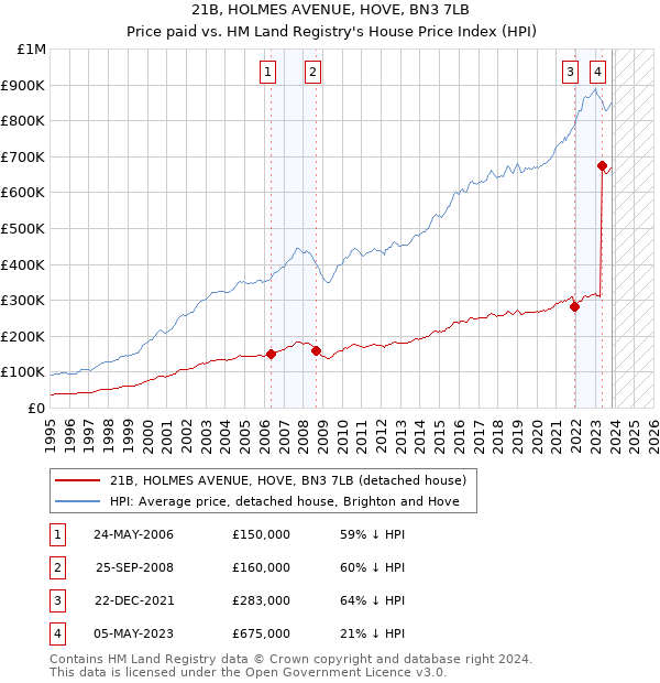 21B, HOLMES AVENUE, HOVE, BN3 7LB: Price paid vs HM Land Registry's House Price Index
