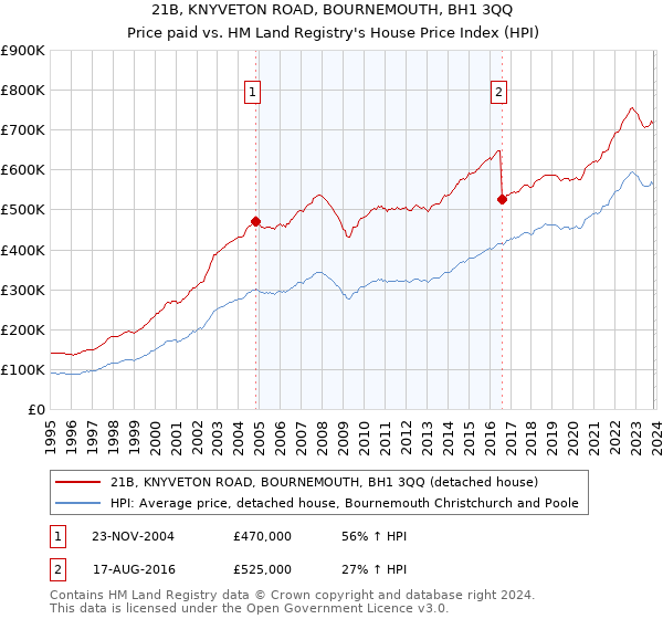 21B, KNYVETON ROAD, BOURNEMOUTH, BH1 3QQ: Price paid vs HM Land Registry's House Price Index