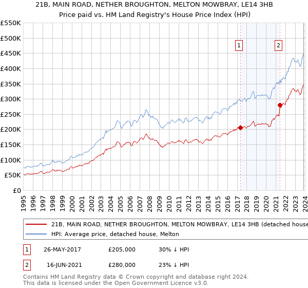21B, MAIN ROAD, NETHER BROUGHTON, MELTON MOWBRAY, LE14 3HB: Price paid vs HM Land Registry's House Price Index