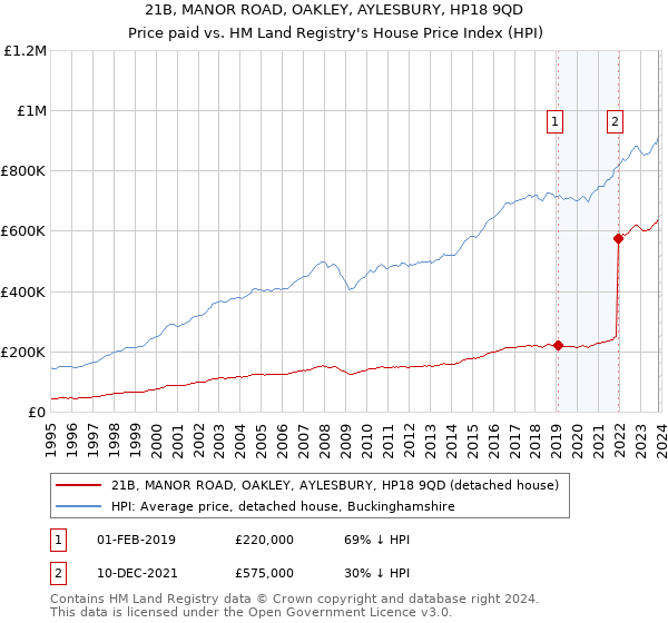 21B, MANOR ROAD, OAKLEY, AYLESBURY, HP18 9QD: Price paid vs HM Land Registry's House Price Index