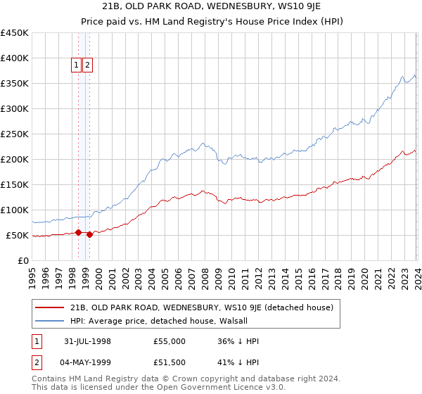 21B, OLD PARK ROAD, WEDNESBURY, WS10 9JE: Price paid vs HM Land Registry's House Price Index