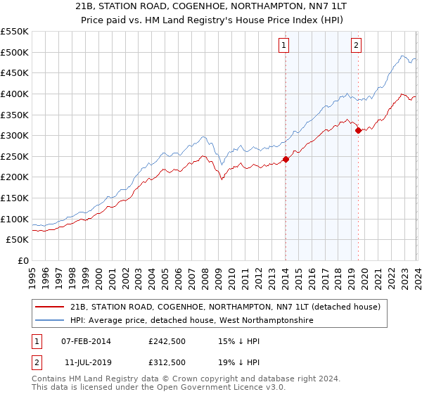 21B, STATION ROAD, COGENHOE, NORTHAMPTON, NN7 1LT: Price paid vs HM Land Registry's House Price Index