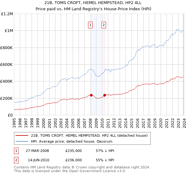 21B, TOMS CROFT, HEMEL HEMPSTEAD, HP2 4LL: Price paid vs HM Land Registry's House Price Index